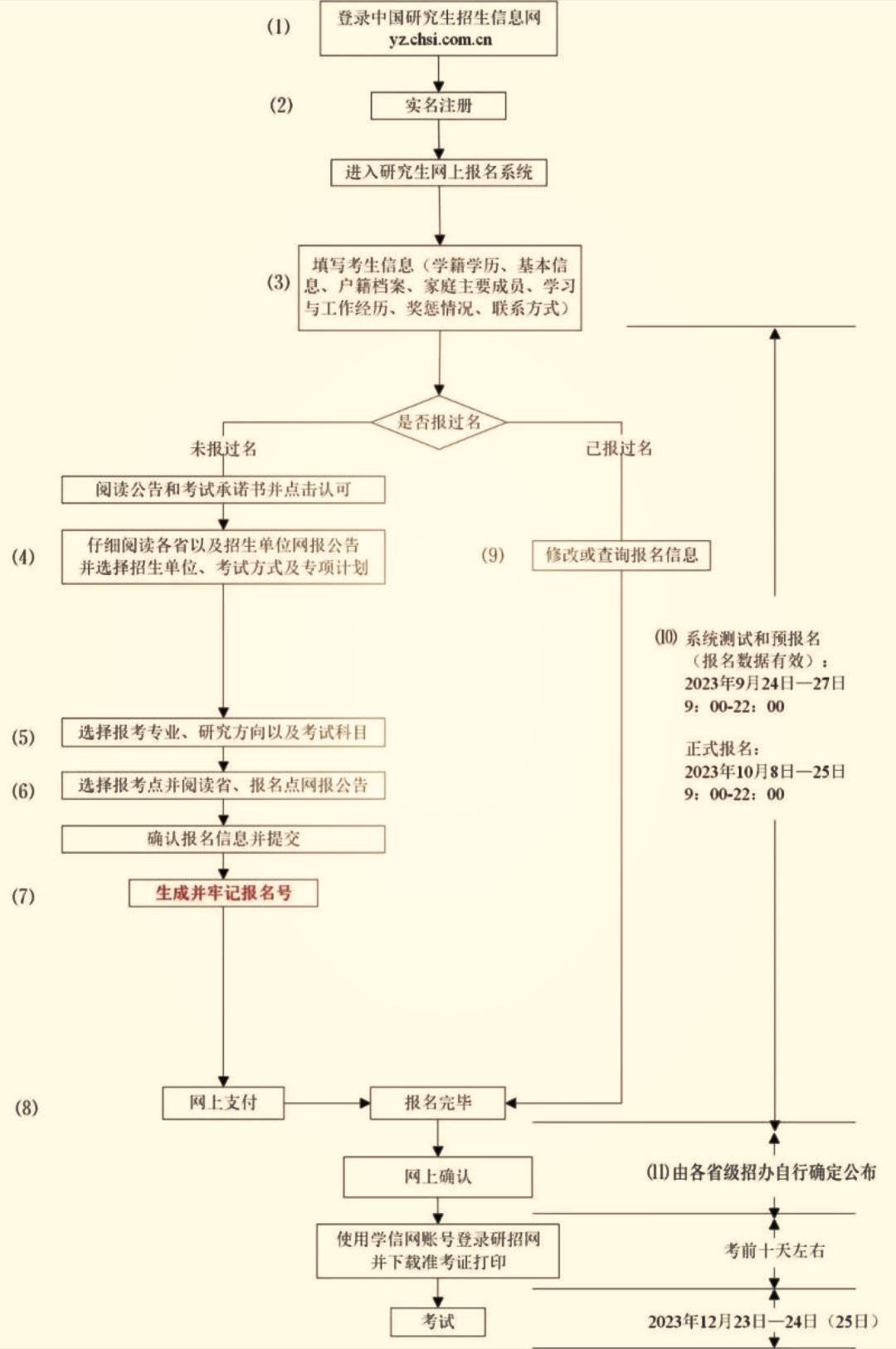 开云体育 Kaiyun.com 官网入口2024研招统考今日正式开始报名(图3)