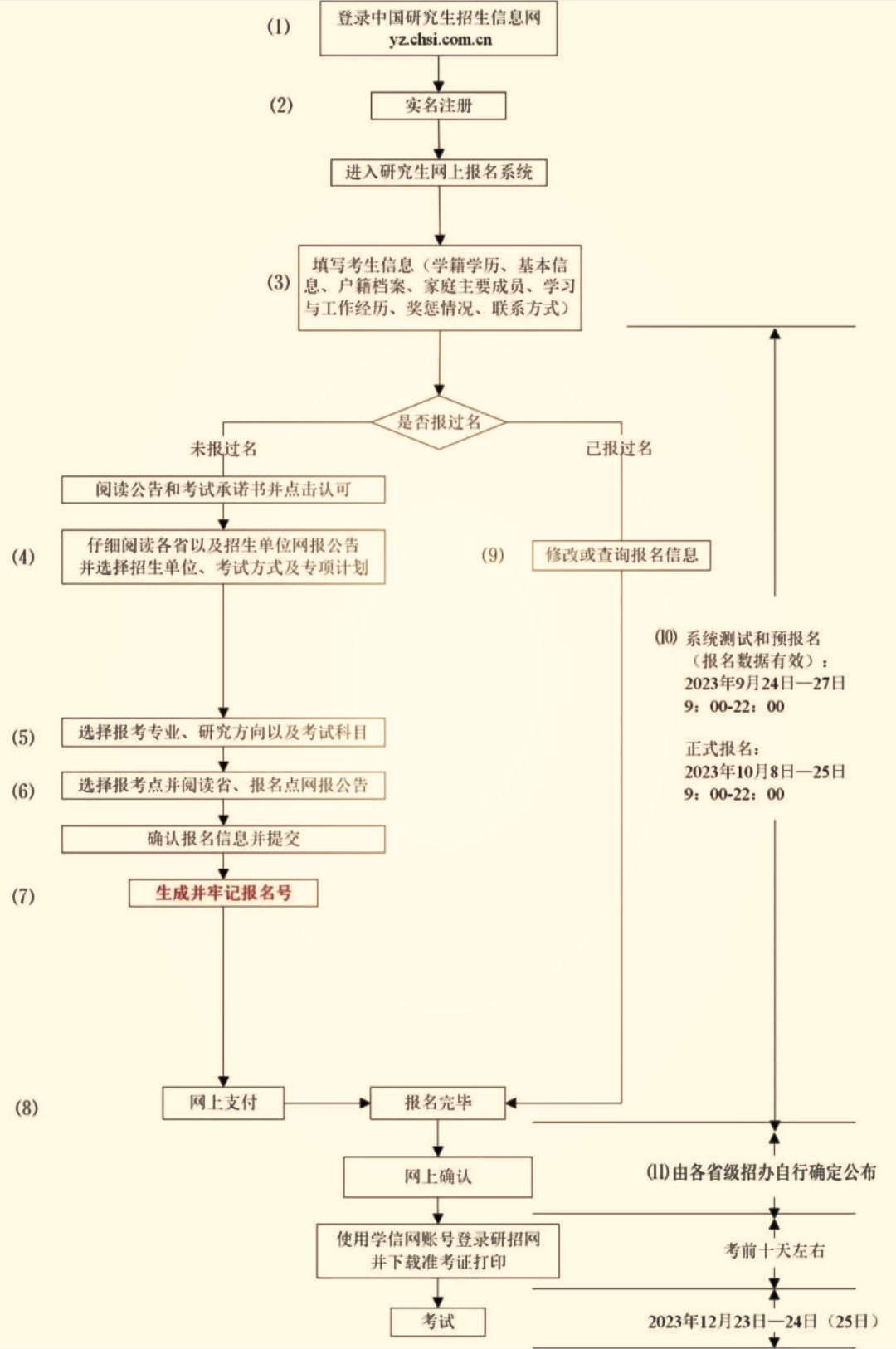 开云APP 开云官网入口2024研招统考正式报名明天开始还有11个事项要注意(图3)