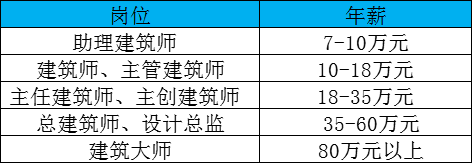 事业单位各岗位工Kaiyun 开云资标准大曝光！建筑行业平均工资水平相继出炉(图2)