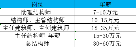 事业单位各岗位工Kaiyun 开云资标准大曝光！建筑行业平均工资水平相继出炉(图3)