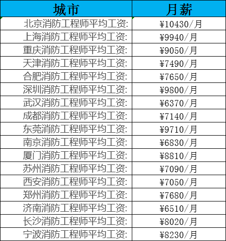 事业单位各岗位工Kaiyun 开云资标准大曝光！建筑行业平均工资水平相继出炉(图4)