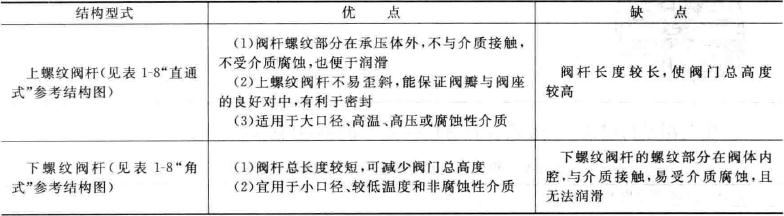 开云体育 Kaiyun.com 官网入口截止阀_结构性能原理及分类(完整版)(图2)