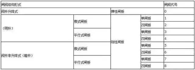 Kaiyun 开云阀门上的编号、字母、数字都代表了什么？你都知道吗？(图2)