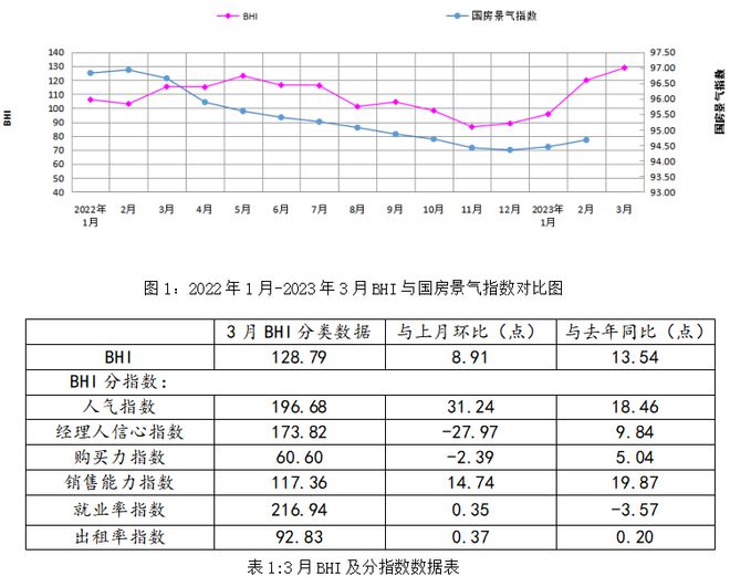 2023年1-2月我国建筑陶瓷、卫生洁具产品进出口贸易总额为334亿美元；2022年中国水暖卫浴行业出口228开云 开云体育官网亿美元(图2)