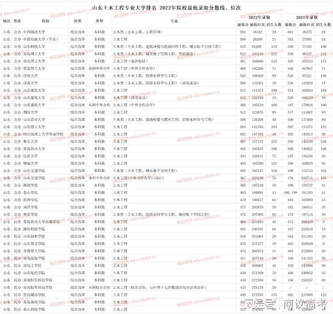 土木工程专业大学排名 2021-2023年山东Kaiyun 开云体育录取分数线、位次(图2)