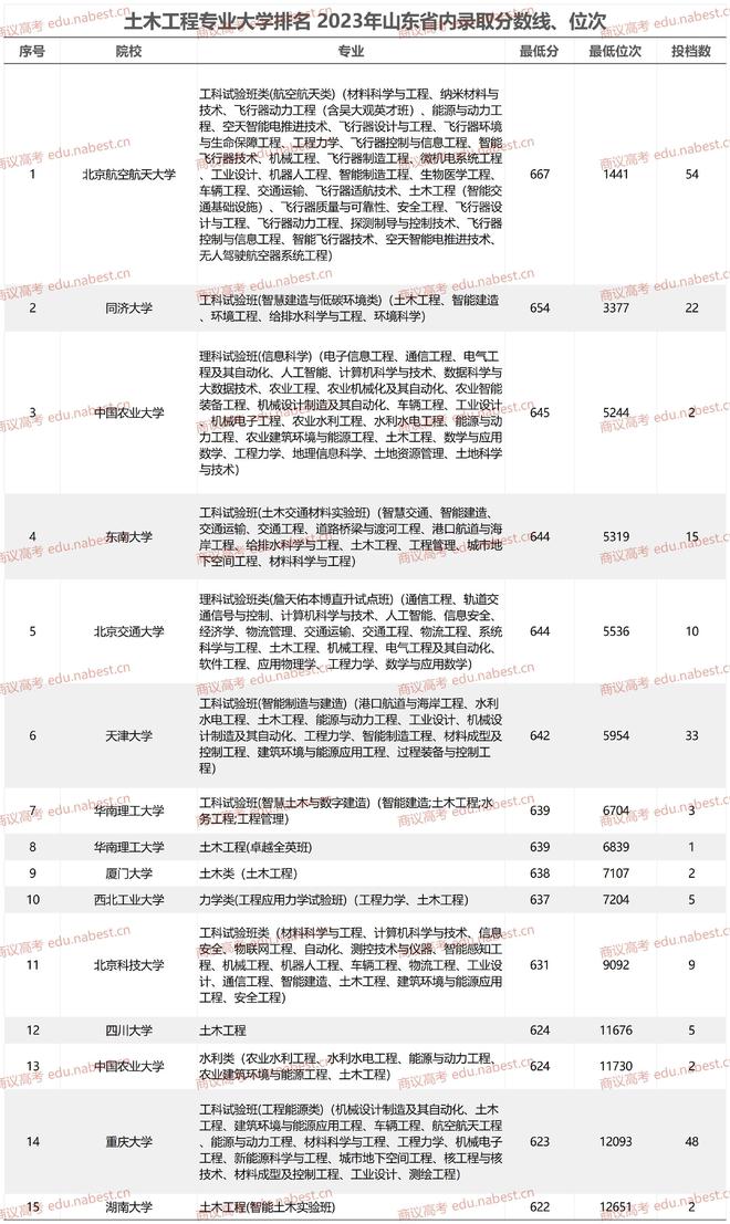 土木工程专业大学排名 2021-2023年山东Kaiyun 开云体育录取分数线、位次(图3)