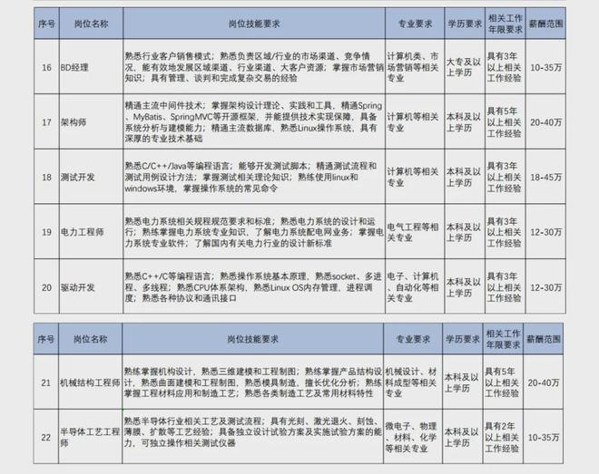 年薪高达55万元：以后谁再说天津的工资水平低请跟他急眼！开云APP 开云官网入口(图2)