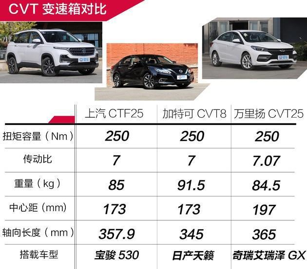 宝骏CVT变Kaiyun 开云速箱拆解神车再进化问你怕不怕？(图12)
