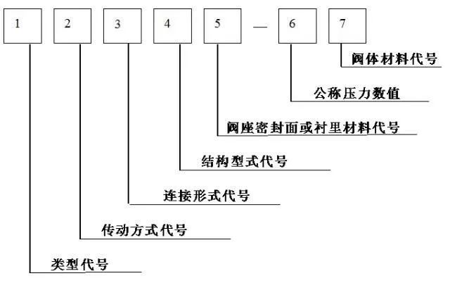 阀门标识、型号、连接方式大开云APP 开云官网入口全(图2)
