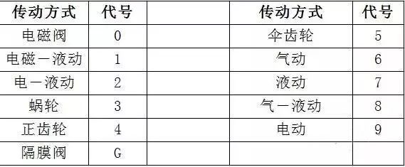 阀门标识、型号、连接方式大开云APP 开云官网入口全(图3)