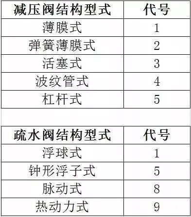 阀门标识、型号、连接方式大开云APP 开云官网入口全(图4)