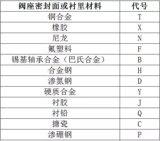 阀门标识、型号、连接方式大开云APP 开云官网入口全(图5)