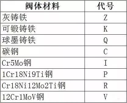 阀门标识、型号、连接方式大开云APP 开云官网入口全(图6)
