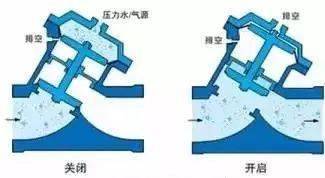 开云 开云体育官网史上超全阀门原理动图直观易懂！(图13)