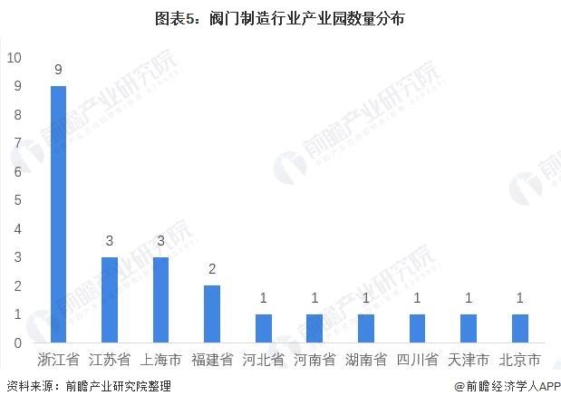 Kaiyun 开云【干货】阀门制造行业产业链全景梳理及区域热力地图(图5)
