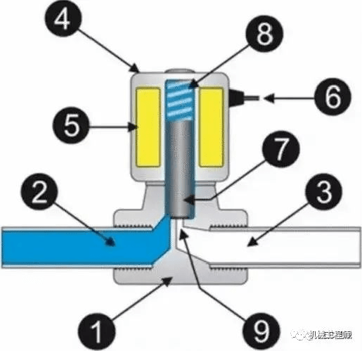 【专业知识】电磁阀基础知识详解：原Kaiyun 开云理、维护、选型(图2)