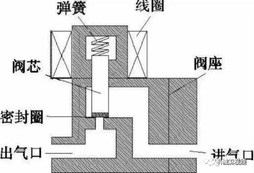 【专业知识】电磁阀基础知识详解：原Kaiyun 开云理、维护、选型(图3)