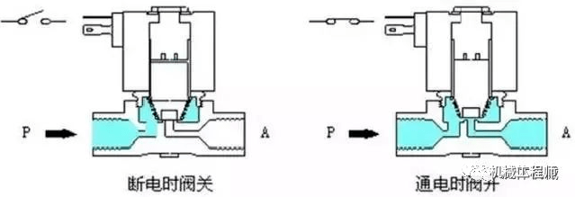 【专业知识】电磁阀基础知识详解：原Kaiyun 开云理、维护、选型(图4)
