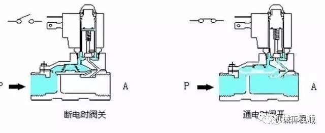 【专业知识】电磁阀基础知识详解：原Kaiyun 开云理、维护、选型(图8)