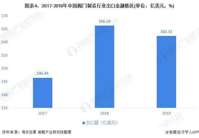 2020年中国阀门开云体育 开云官网行业进出口市场发展趋势分析 进出口总额呈波动趋势【组图】(图4)