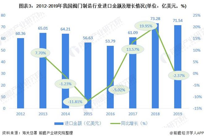 2020年中国阀门开云体育 开云官网行业进出口市场发展趋势分析 进出口总额呈波动趋势【组图】(图3)