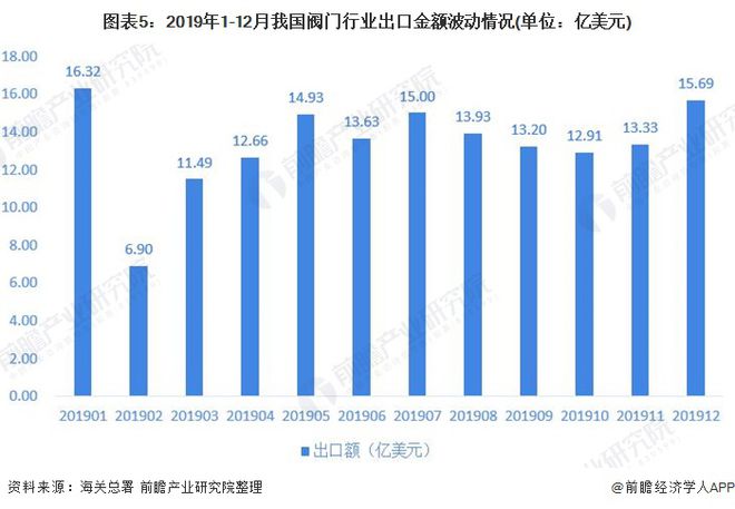 2020年中国阀门开云体育 开云官网行业进出口市场发展趋势分析 进出口总额呈波动趋势【组图】(图5)