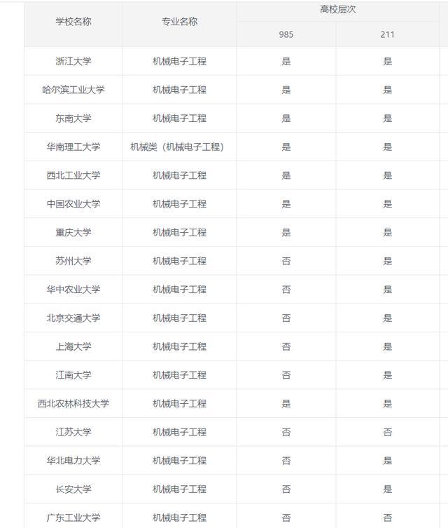 谁说机械工程全是男生这两个专业合适女生看看报哪个学校好？开云体育 开云平台(图4)