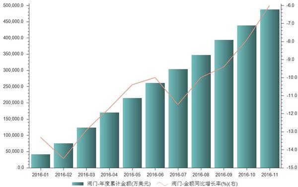 Kaiyun 开云阀门进口金额增速趋缓 高端阀门仍依赖进口(图1)